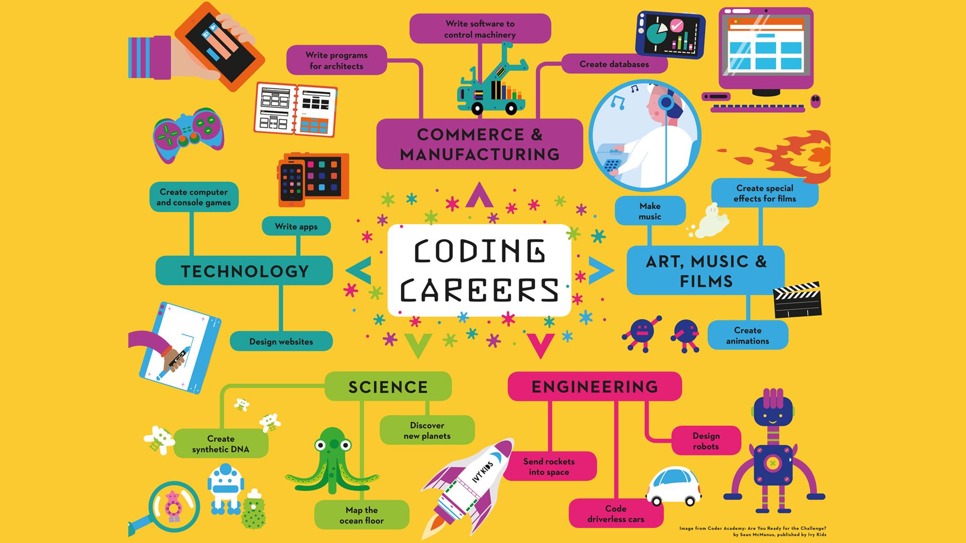 Programação é o Novo Inglês: por que seus filhos deveriam aprender a codificar agora
